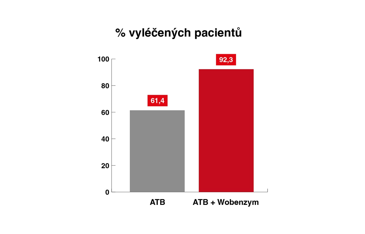 graf vyléčených pacientů na chlamydie